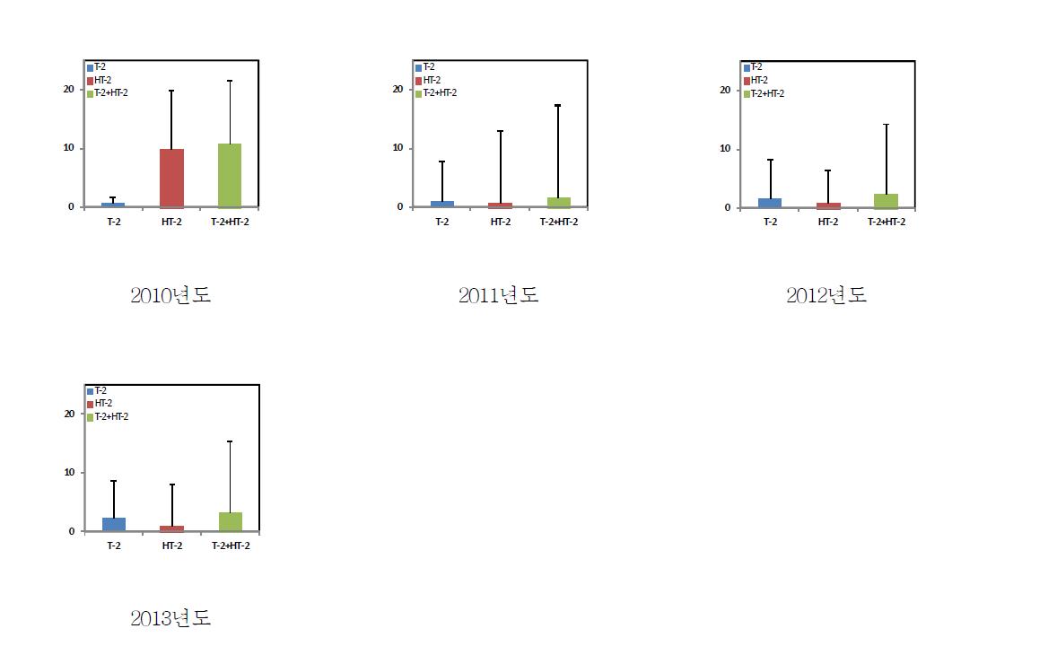 Concentrations(ug/kg) of the sum of T-2 and HT-2 toxins across cereals by crop year.