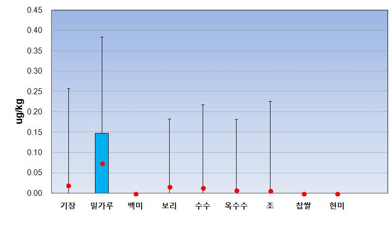 Concentrations (mg/kg) of sum of DON, 3-ADON And 15-ADON in cereal across food groups.