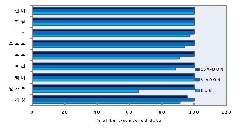 Percentage of left-censored results of type B trichothecene mycotoxin in cereals.