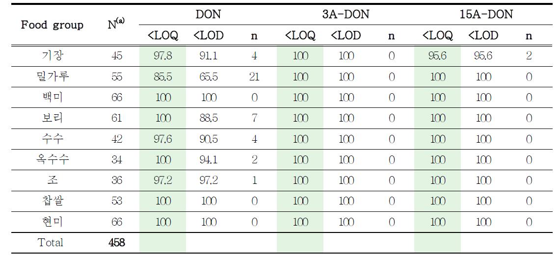 Left censored data(%)