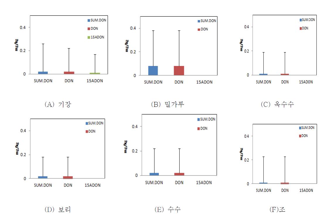 Concentrations(mg/kg) of the trichothecene mycotoxins type B across cereals,