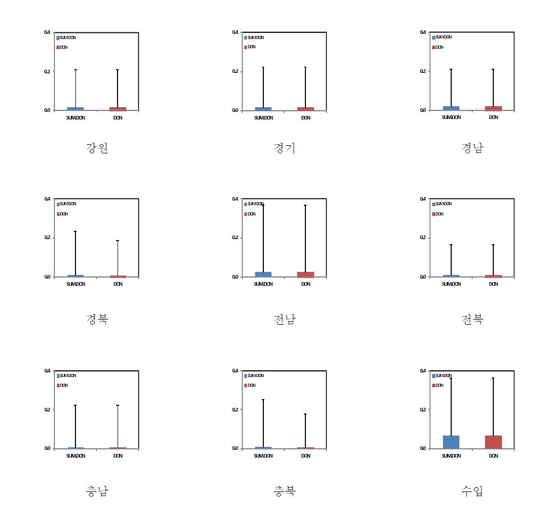 Concentrations(mg/kg) of the trichothecene mycotoxins type B across cereals by origin.