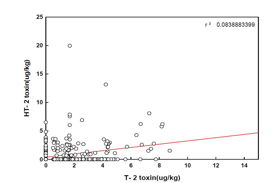 곡류의 회귀분석 상관관계도 (T-2 독소 및 HT-2 독소)