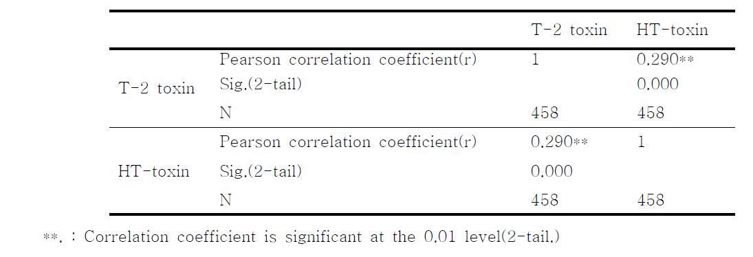 Correlation analysis between trichothechene mycotoxins(type A, T-2, HT-2) in cereals.