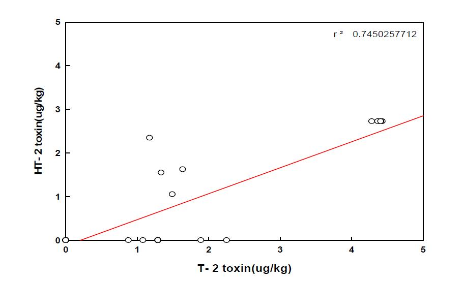 수수 회귀분석 상관관계도 (T-2 독소 및 HT-2 독소)