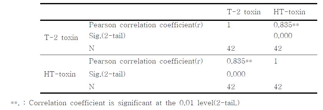 Correlation analysis between trichothechene mycotoxins(type A, T-2, HT-2) in 수수.