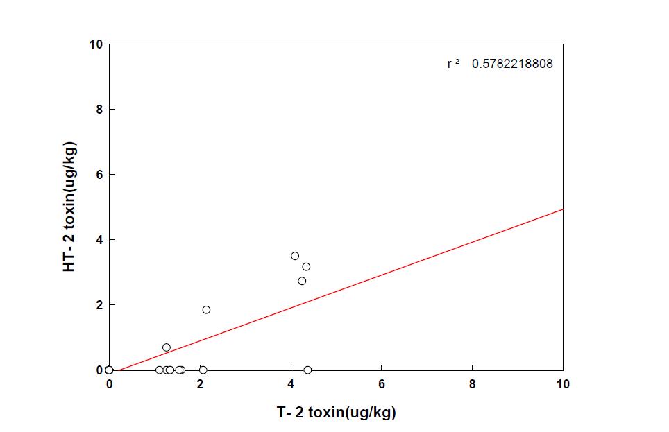 옥수수 회귀분석 상관관계도 (T-2 독소 및 HT-2 독소)