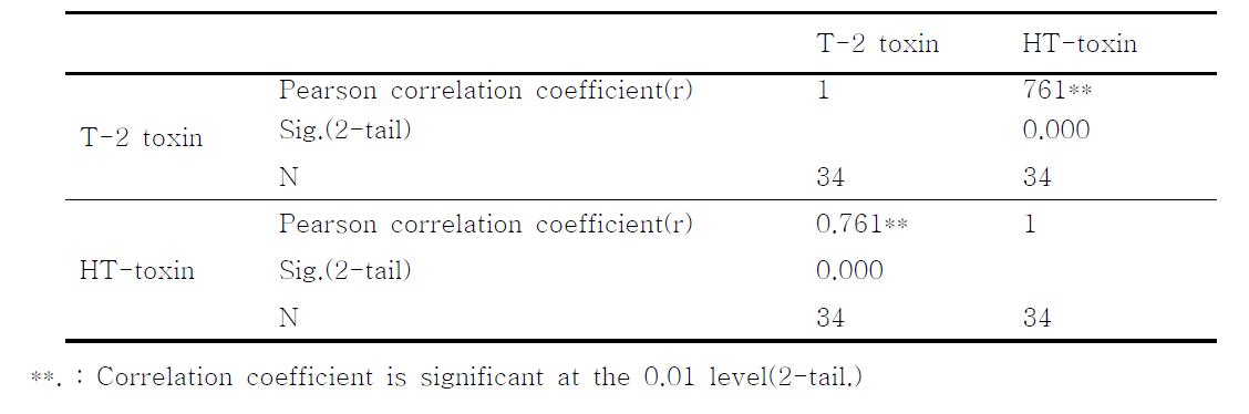 Correlation analysis between trichothechene mycotoxins(type A, T-2, HT-2) in 옥수수.