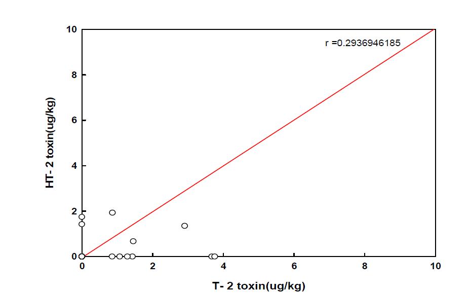 foxtail millet 회귀분석 상관관계도 (T-2 독소 및 HT-2 독소)