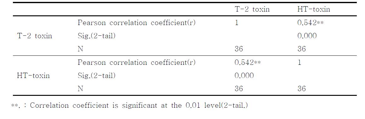 Correlation analysis between trichothechene mycotoxins(type A, T-2, HT-2) in foxtail millet.