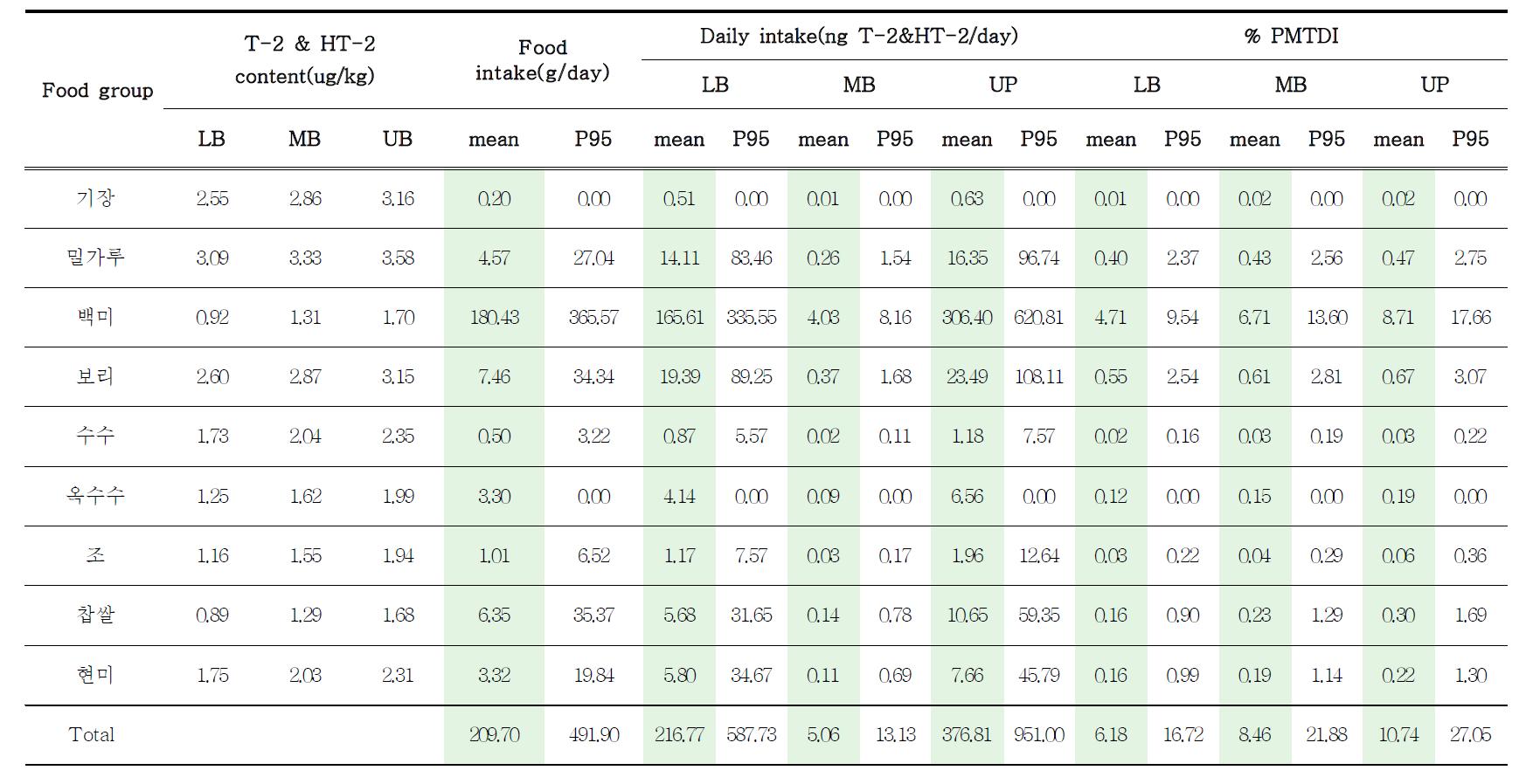 Daily dietary exposure and risk of T-2 and HT-2 toxins for general population.