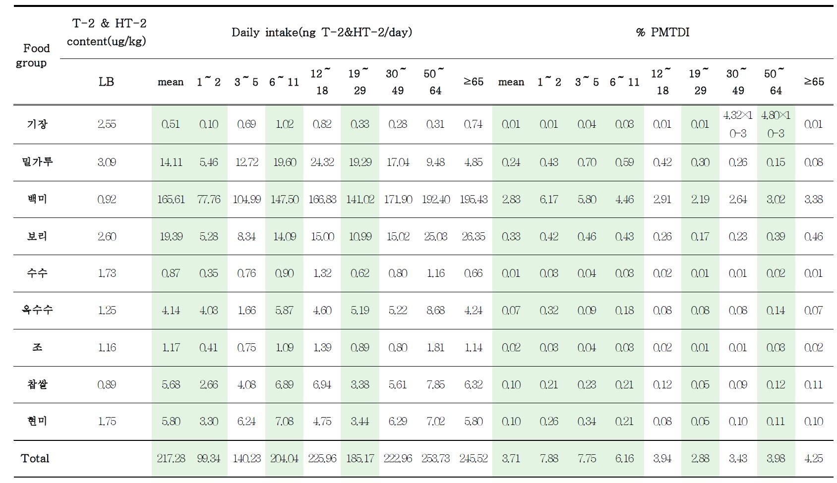 Daily dietary exposure and risk of T-2 and HT-2 toxins for general population(by age)