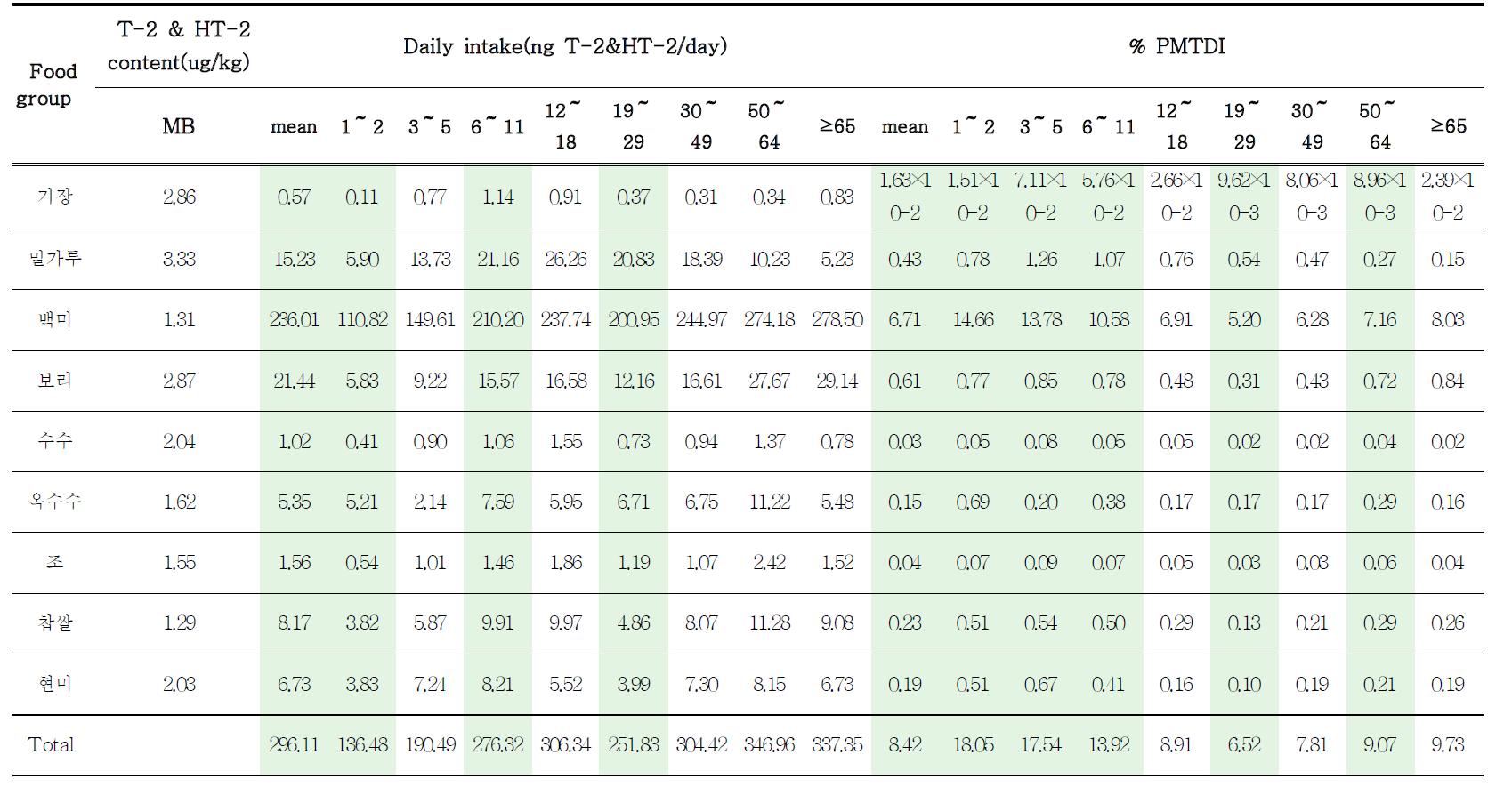 Daily dietary exposure and risk of T-2 and HT-2 toxins for general population(by age)