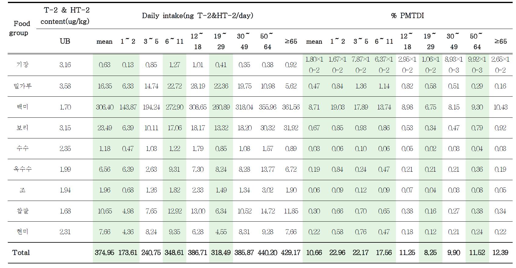 Daily dietary exposure and risk of T-2 and HT-2 toxins for general population(by age)