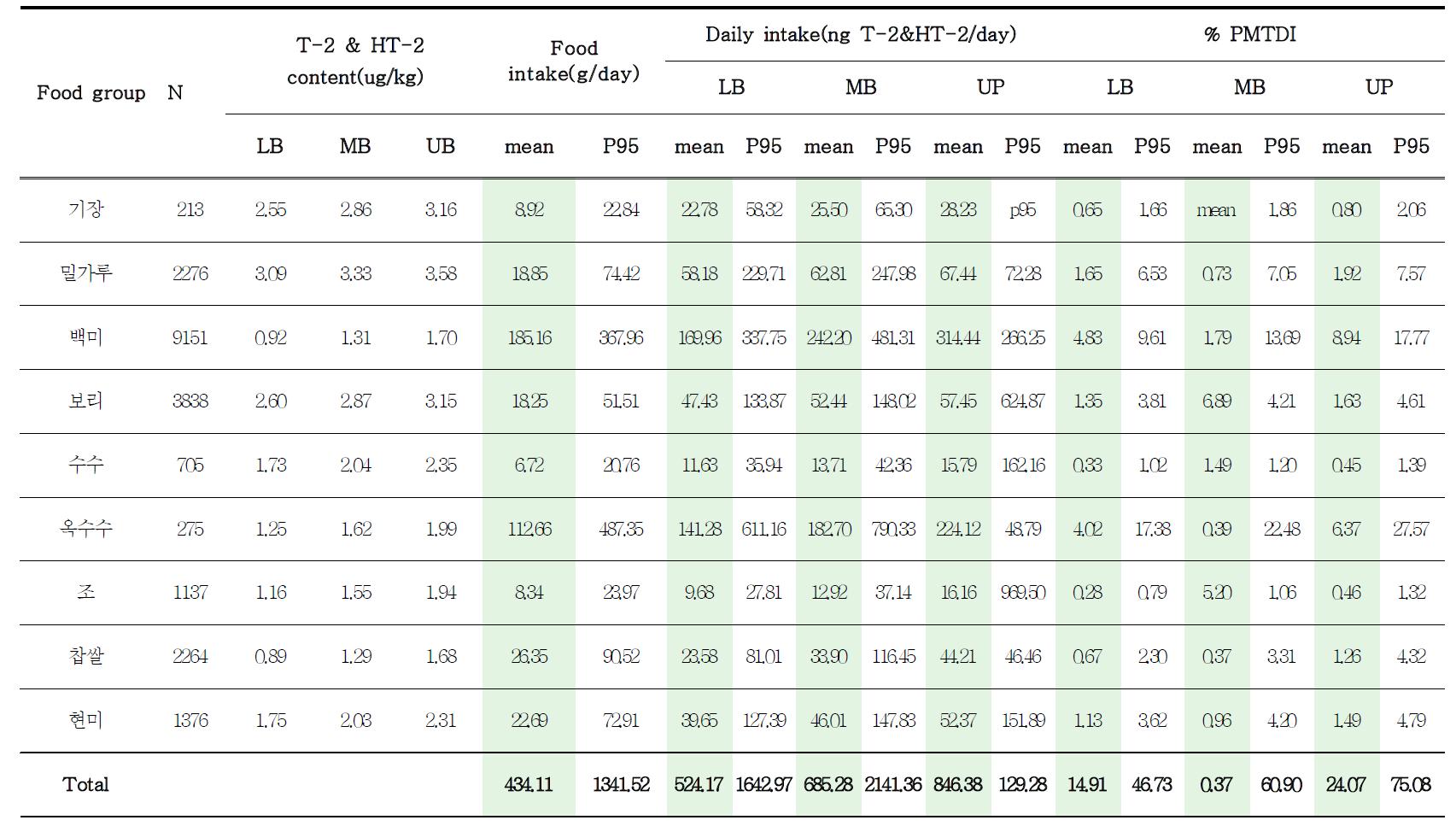 Daily dietary exposure and risk of T-2 and HT-2 toxins for Eater.