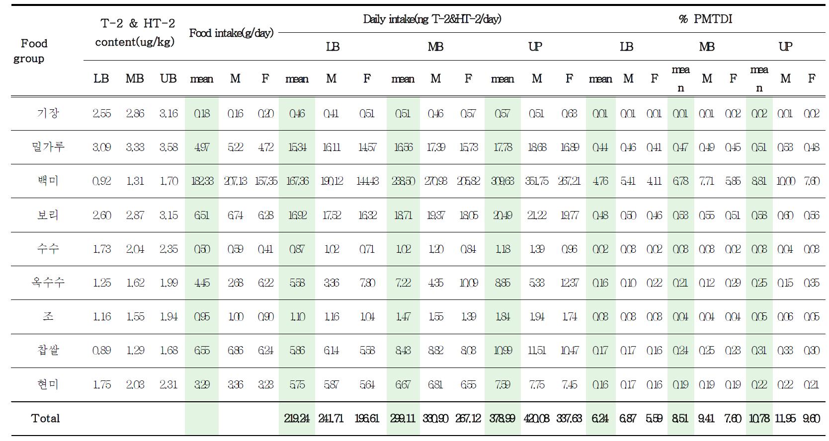 Daily dietary exposure and risk of T-2 and HT-2 toxins for general population(by Sex)