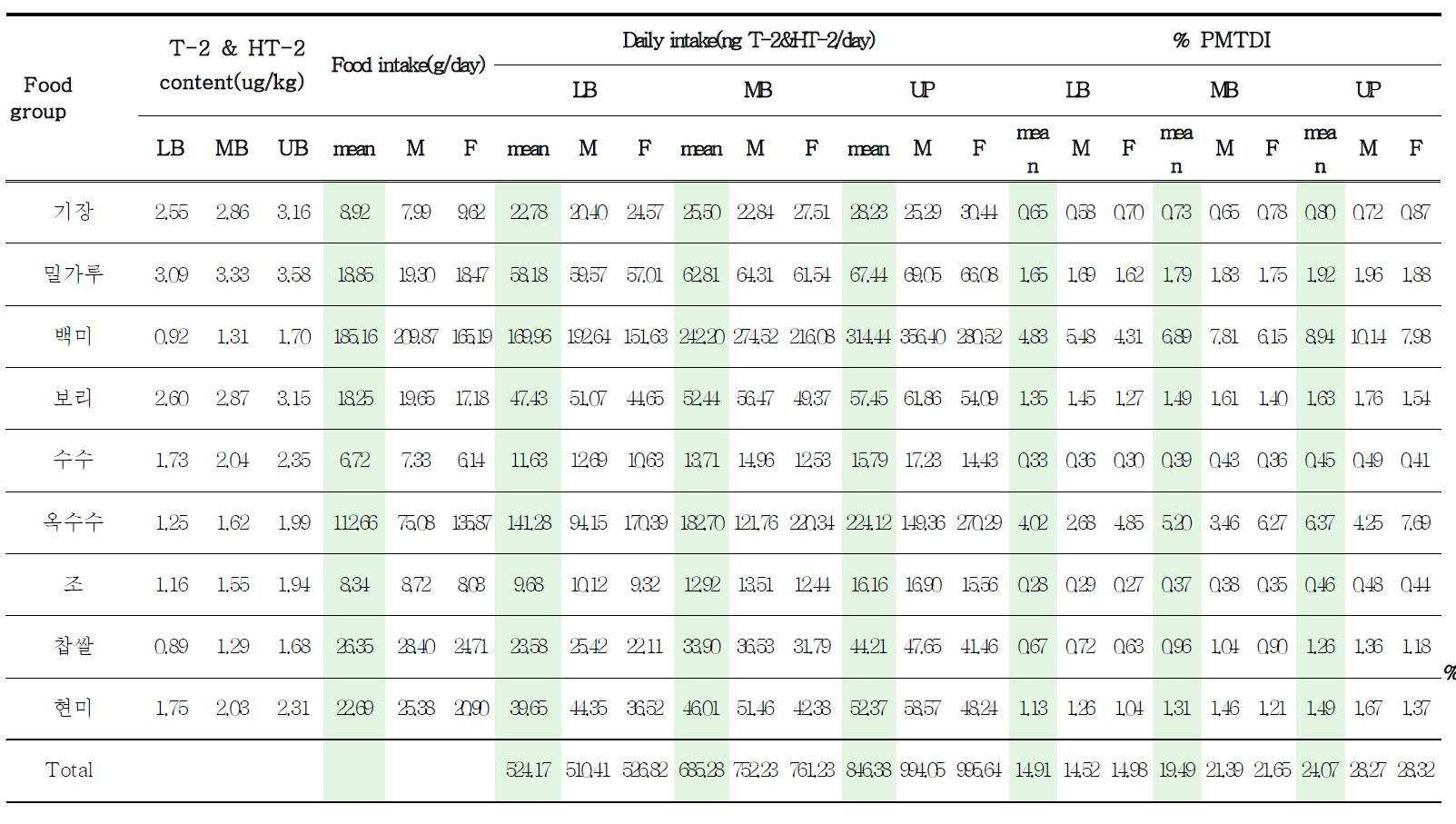 Daily dietary exposure and risk of T-2 and HT-2 toxins for Eater.(by Sex)