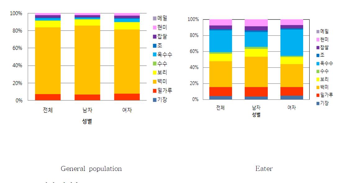 성별 기여율