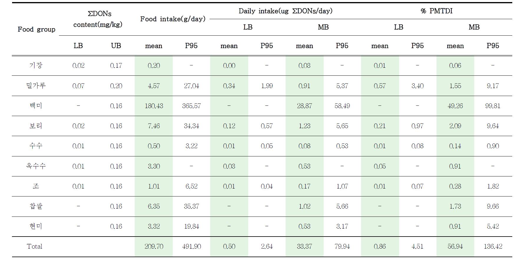 Daily dietary exposure and risk of trichothecene type B(ΣDONs) for general population.