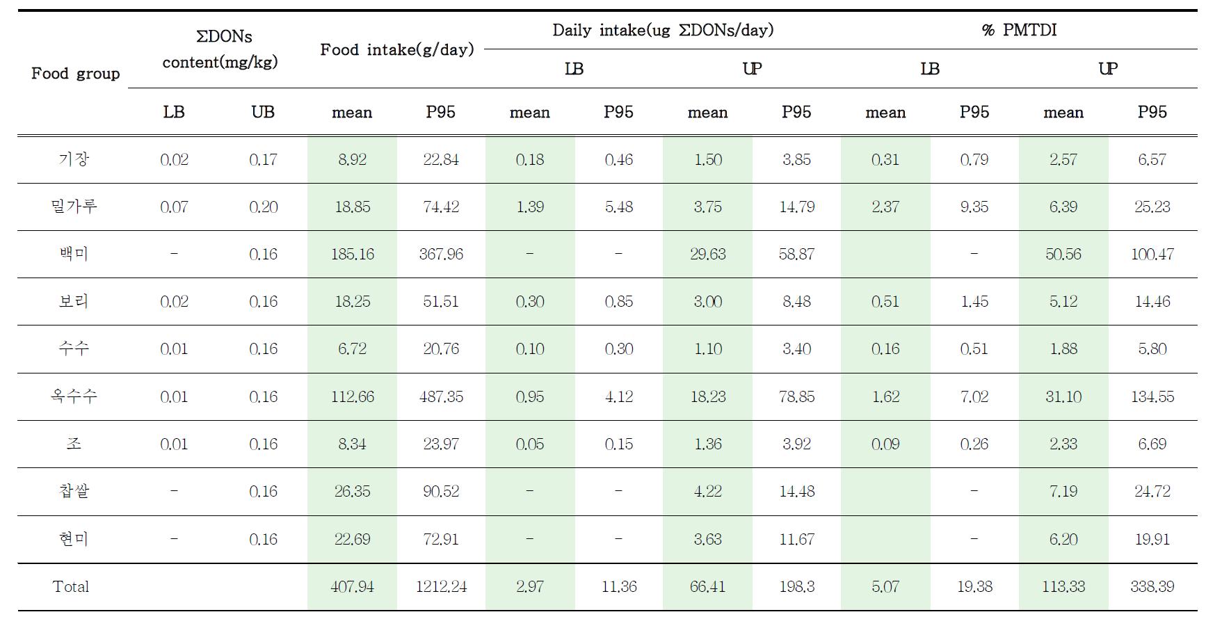 Daily dietary exposure and risk of trichothecene type B(ΣDONs) for eater