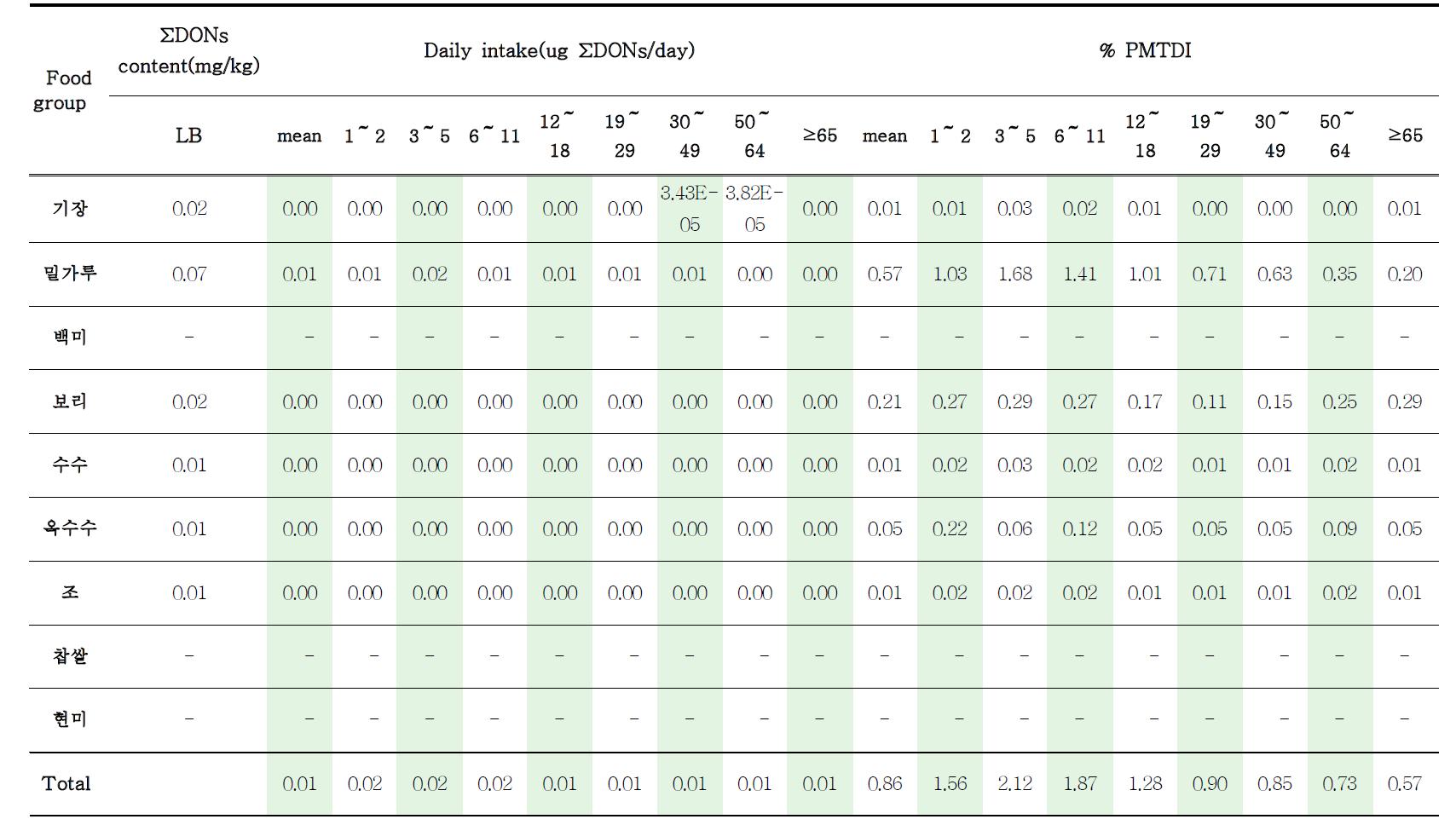 Daily dietary exposure and risk of trichothecene type B(ΣDONs) for general population(by age)