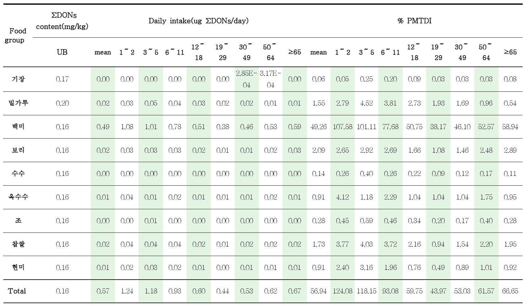 Daily dietary exposure and risk of trichothecene type B(ΣDONs) for general population(by age)