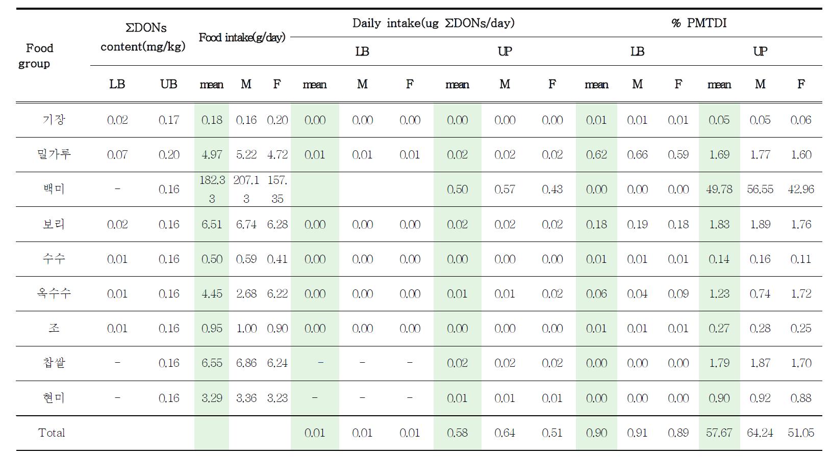 Daily dietary exposure and trichothecene type B(ΣDONs) for general population(by Sex)