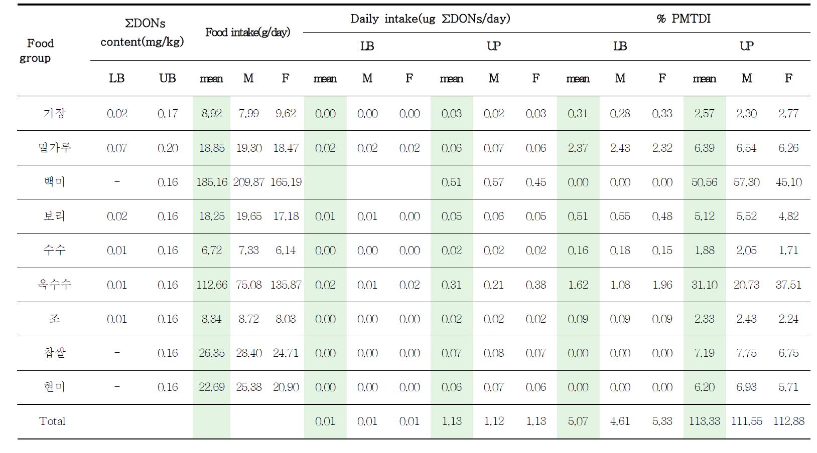 Daily dietary exposure and trichothecene type B(ΣDONs) for eater(by Sex)