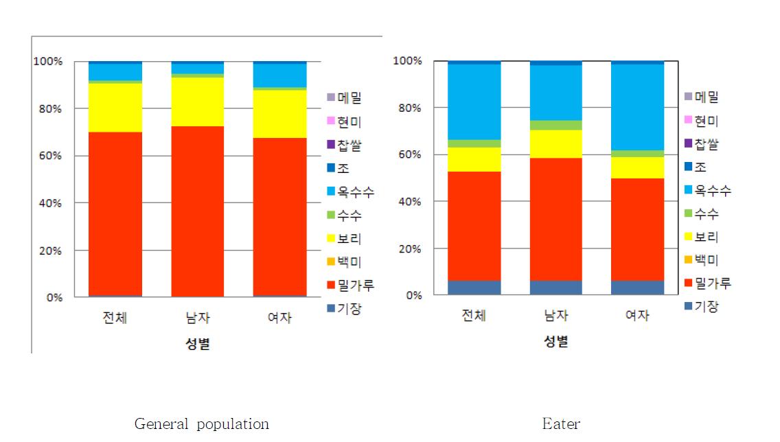 성별 기여율