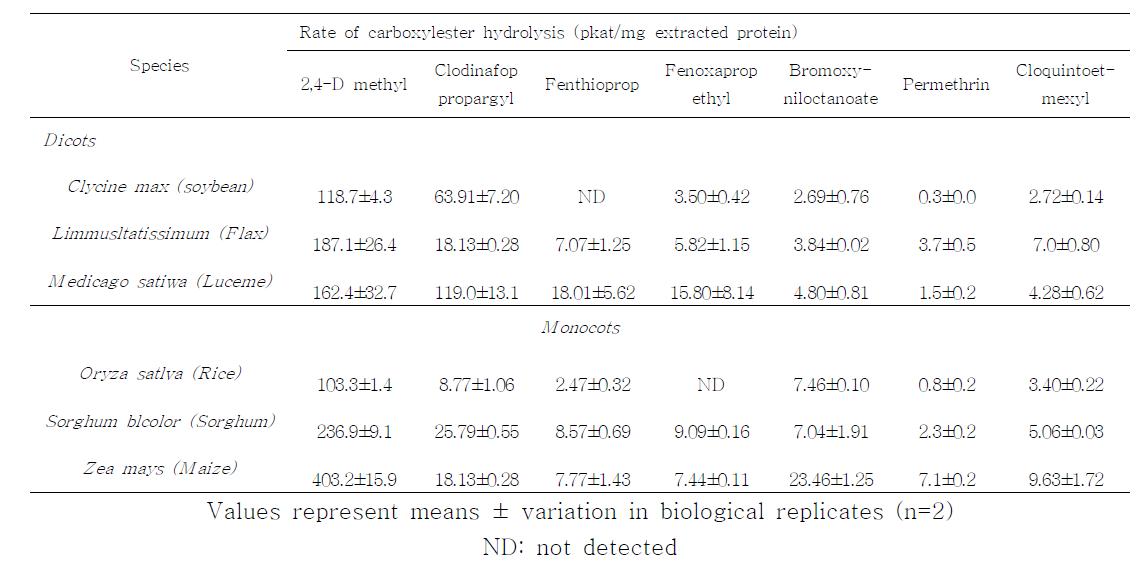 Carboxylesterase activity toward pesticide esters in crude protein extracts from crops