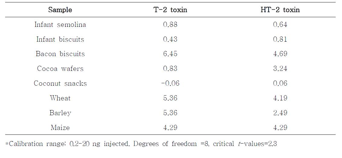 t-values (α=0.05) relevant to slope differences between standard and matrix-assisted calibration graphs in various cereal and cereal-based foods