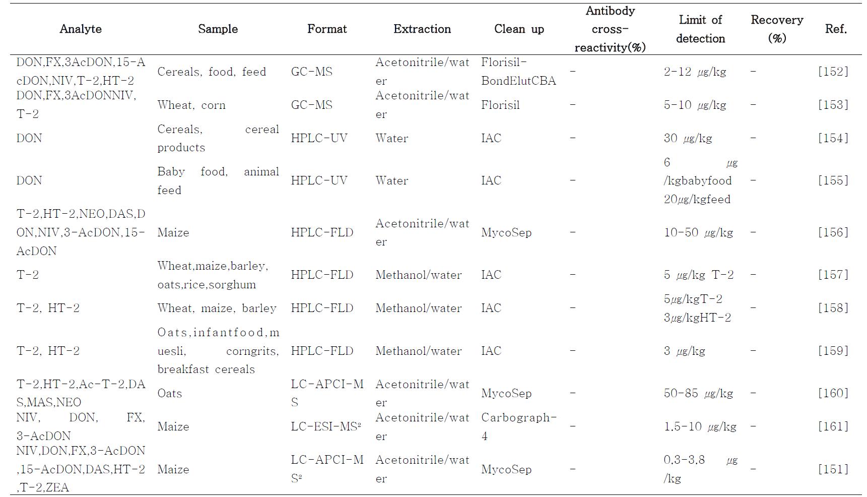 Recent Chromatographic methods for trichothecene determination in cereal sand cereal-based products Antibody