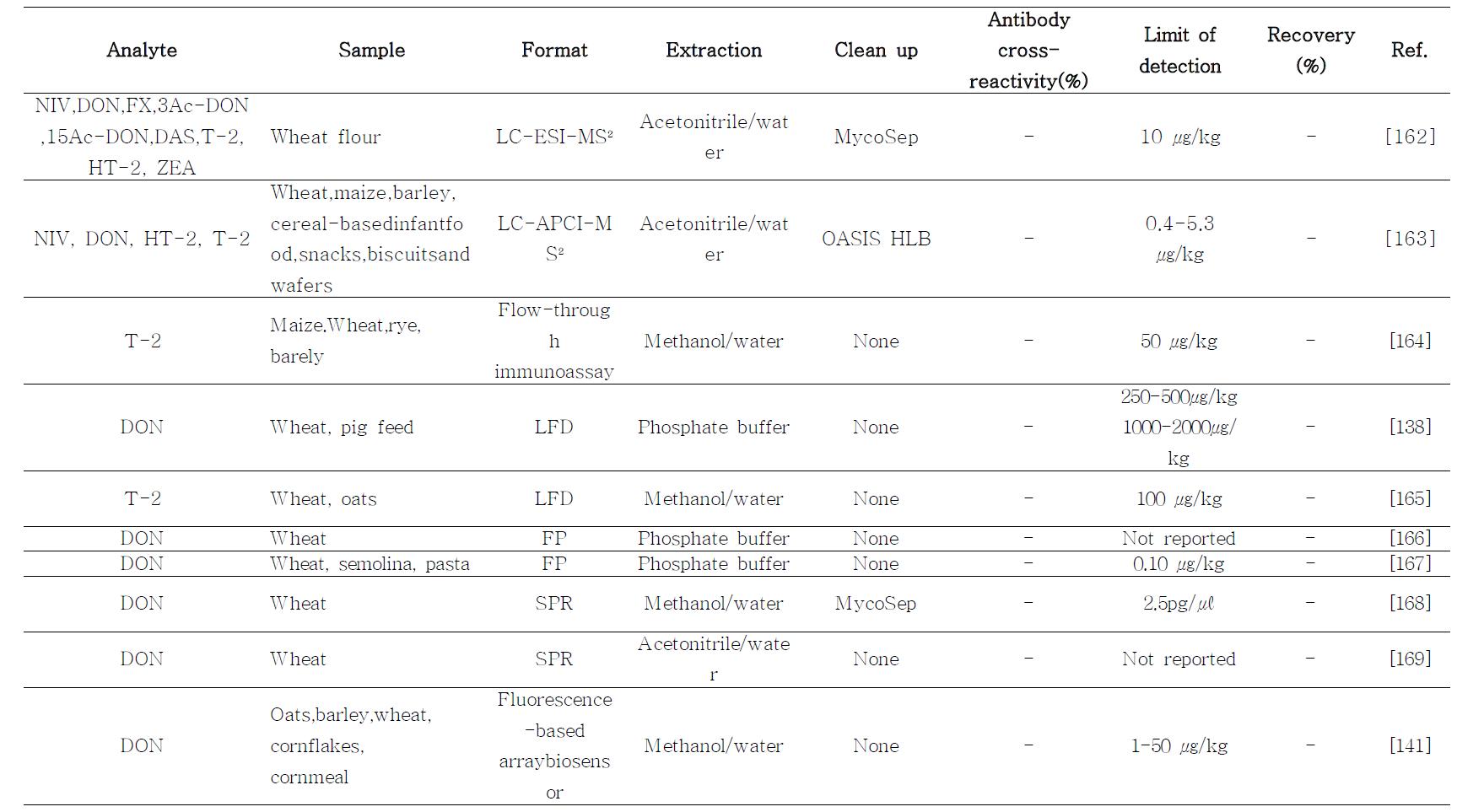 Recent Chromatographic methods for trichothecene determination in cereal sand cereal-based products Antibody