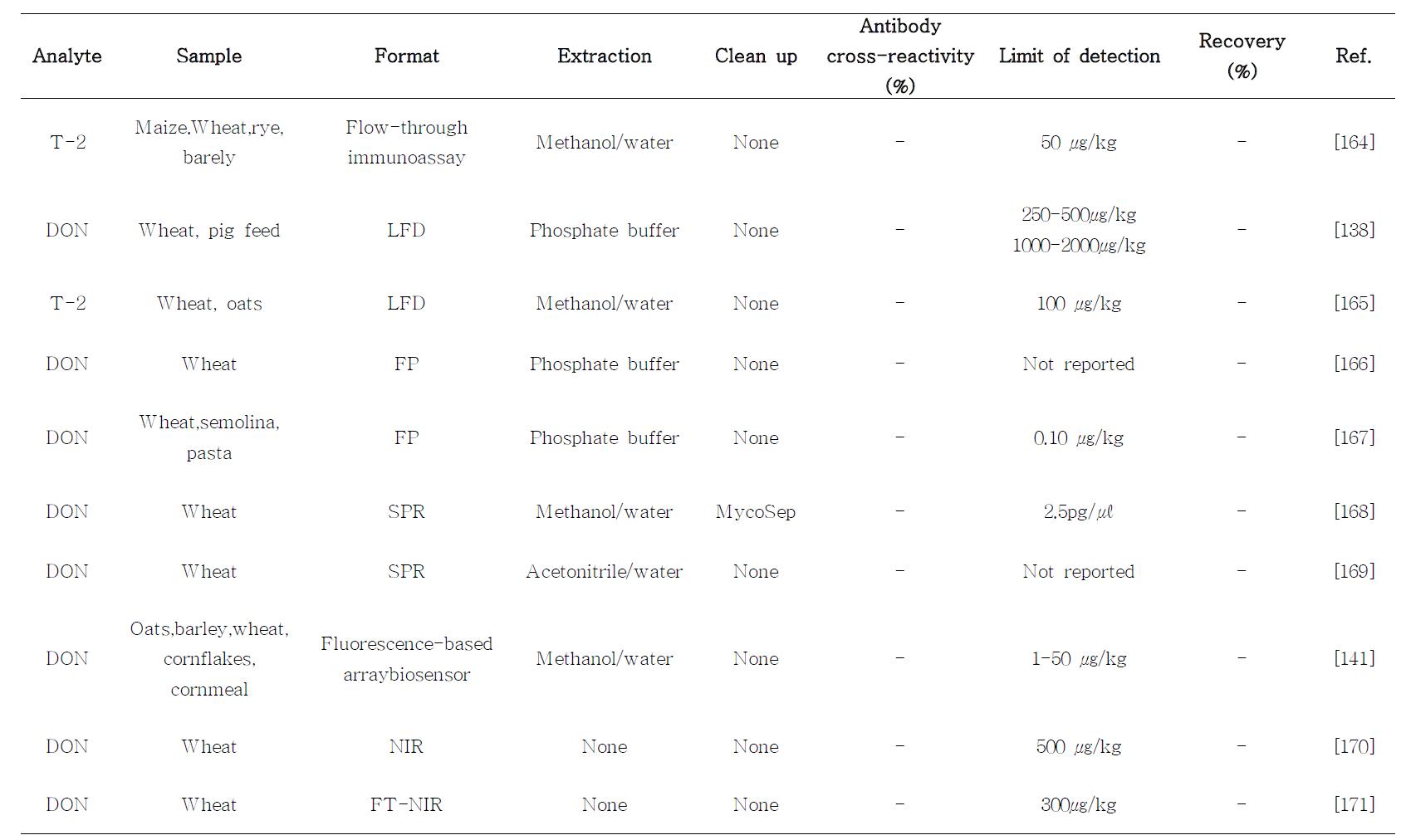 Recent immunochemical and rapid methods for trichothecene determination in cereal sand cereal-based products Antibody