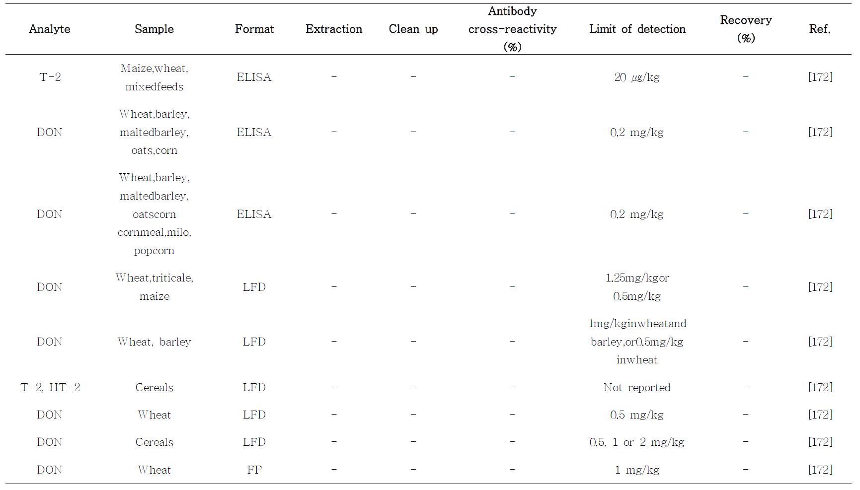 Commercially-available immunoassaykits for trichothecene determination in cereal sand cereal-based products Antibody