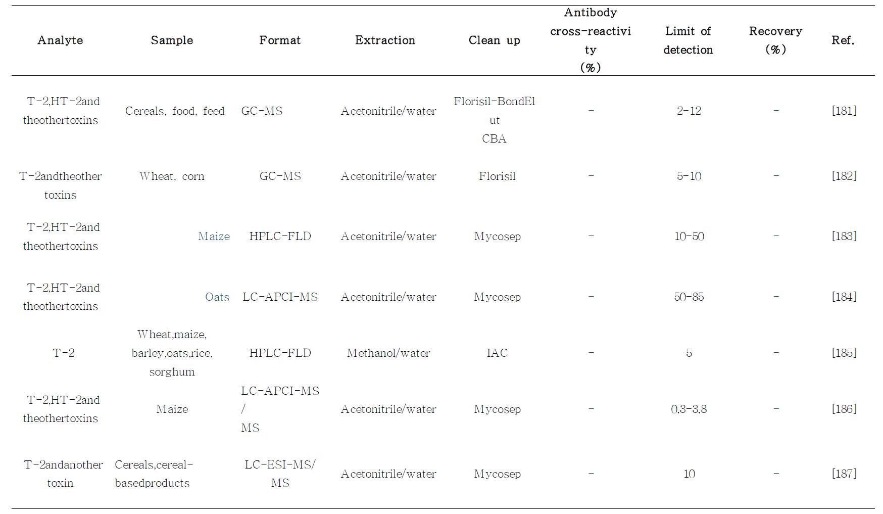 Methods for T-2 and HT-2 toxin determination in cereals and cereal-based products (Chromatographic methods)