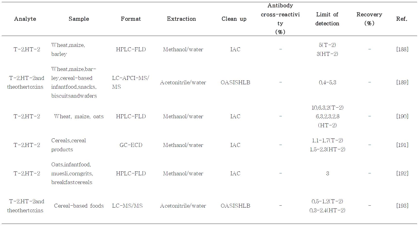 Methods for T-2 and HT-2 toxin determination in cereals and cereal-based products (Chromatographic methods)