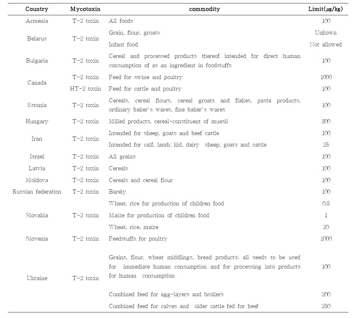 Maximum tolerated levels of T-2 and HT-2 toxins in foodstuffs and feedstuffs Trends in Researches of F usarium Mycotoxins, T-2 toxin and HT-2 toxin in Domestic and Foreign Countries