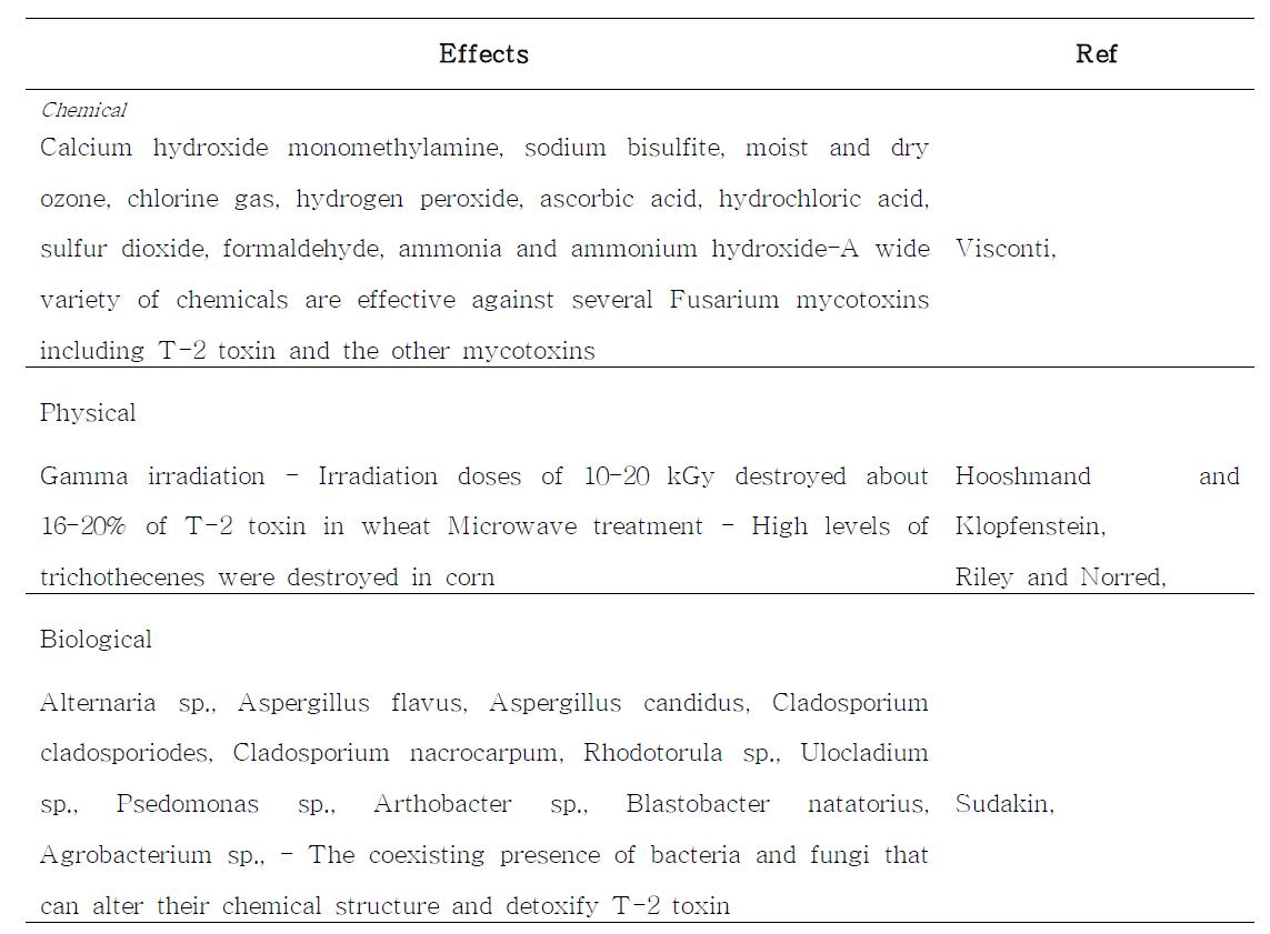 Detoxification of T-2 and HT-2 toxins