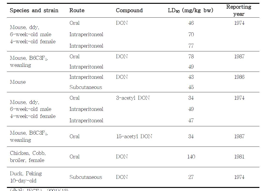 데옥시니발레놀(DON) 및 그 대사체의 경구 LD50