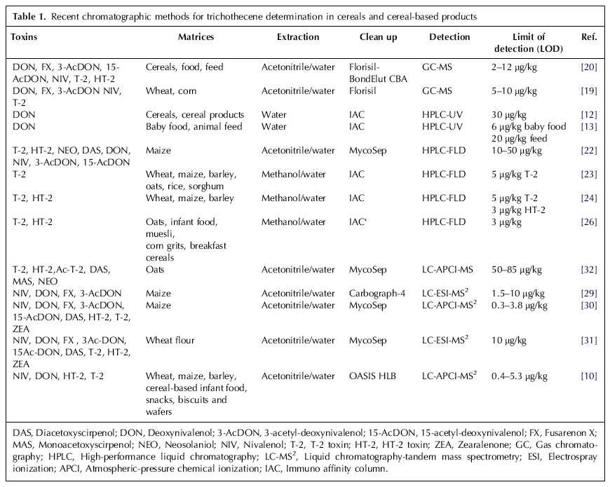 Recent chromatographic methods for trichothecene in cereals and cereal-based products.