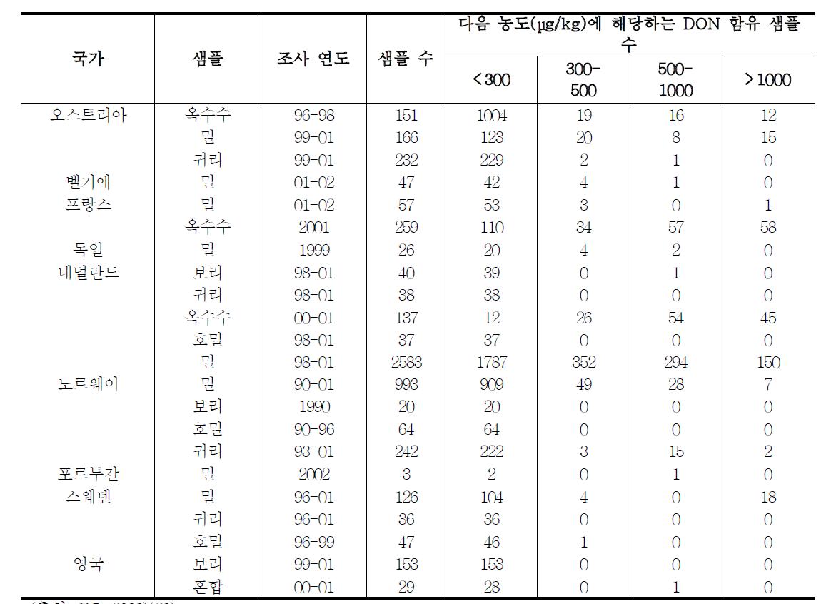 SCOOP 리포트 -비가공 곡류의 데옥시니발레놀(DON) 자료