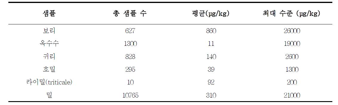 JECFA 자료 중 유럽 곡물의 데옥시니발레놀 자료(5)