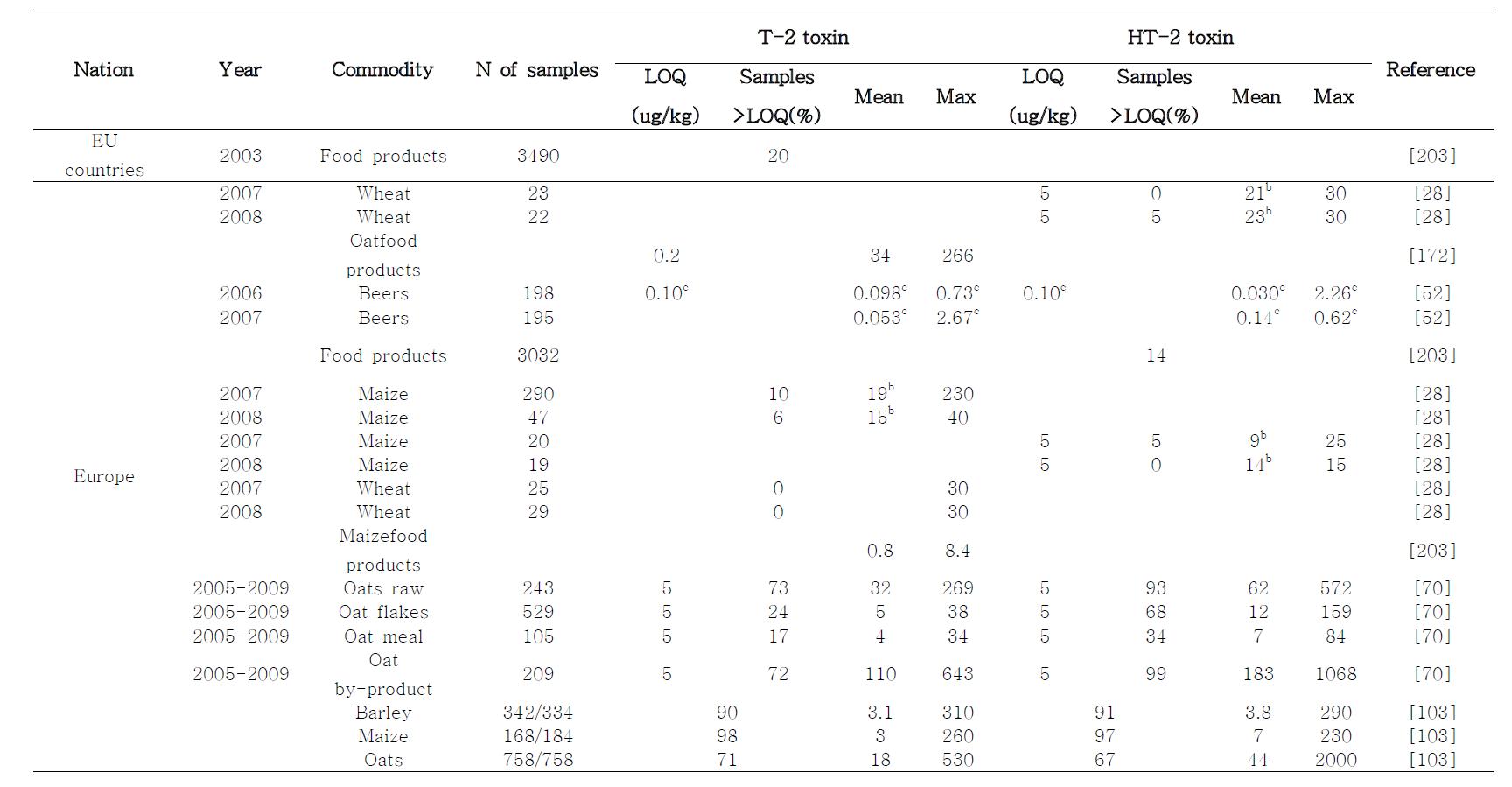 occurrence of T-2, HT-2 toxin for food in reportednin previous literatures