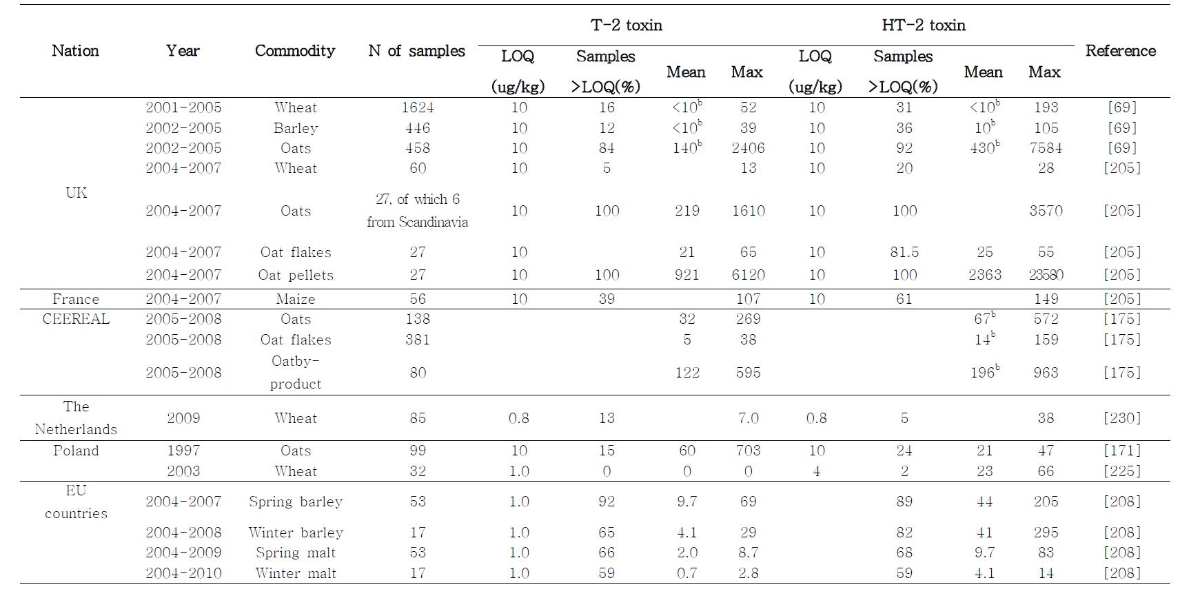 occurrence of T-2, HT-2 toxin