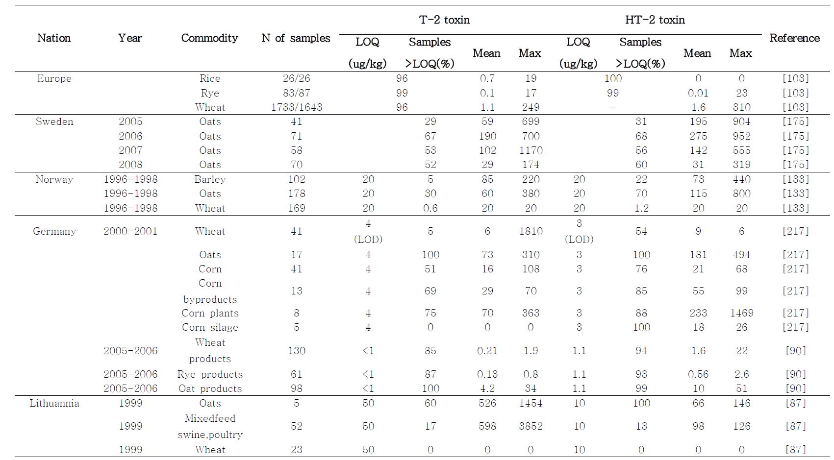 occurrence of T-2, HT-2 toxin