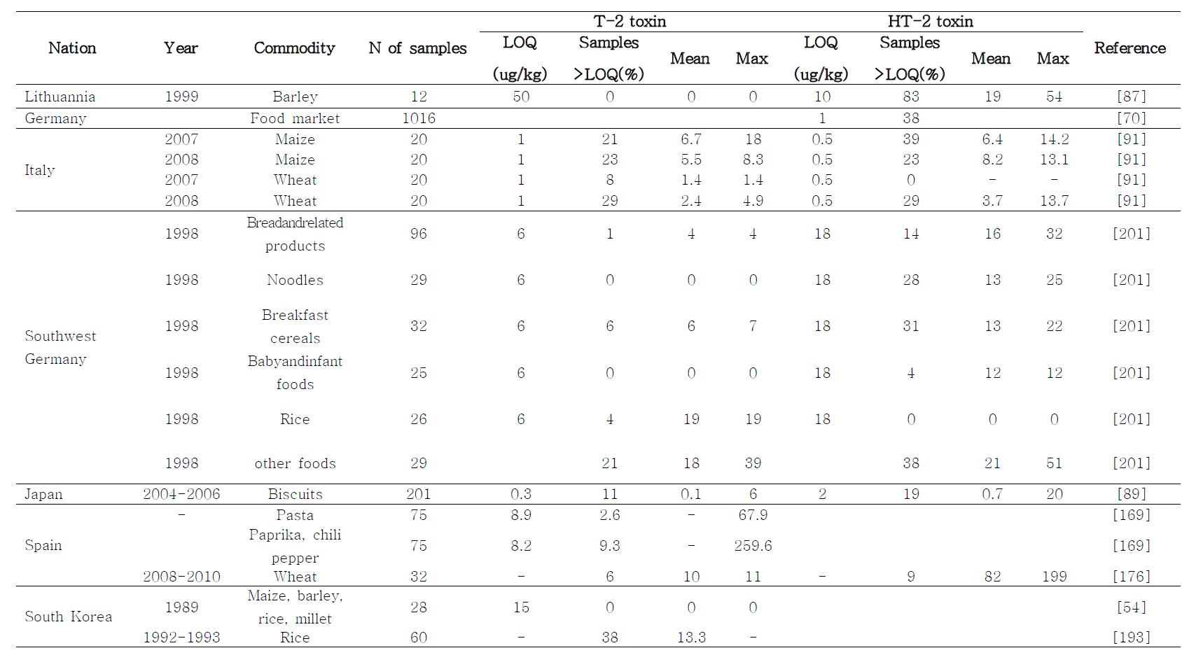 occurrence of T-2, HT-2 toxinT-2 toxin HT-2 toxin