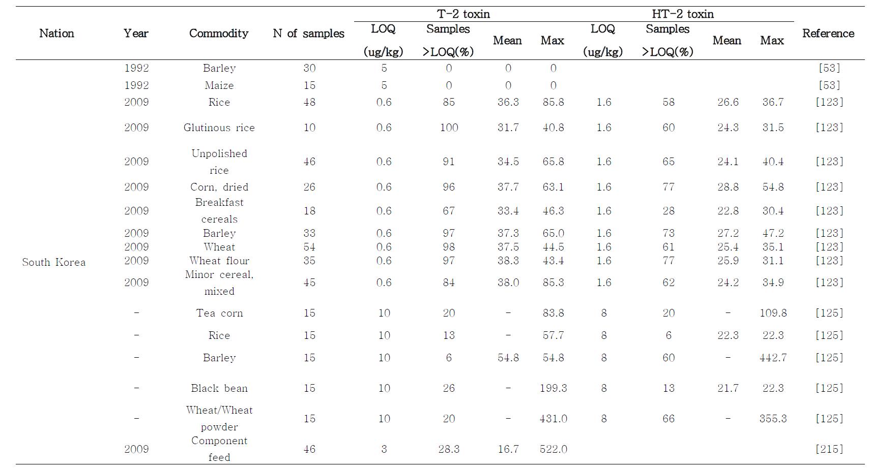 occurrence of T-2, HT-2 toxinT-2 toxin HT-2 toxin