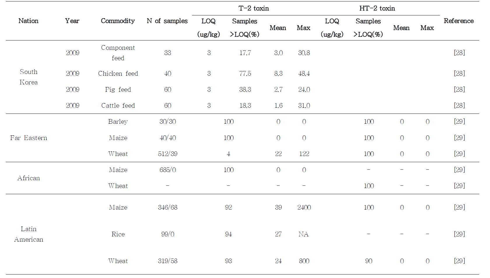 occurrence of T-2, HT-2 toxin