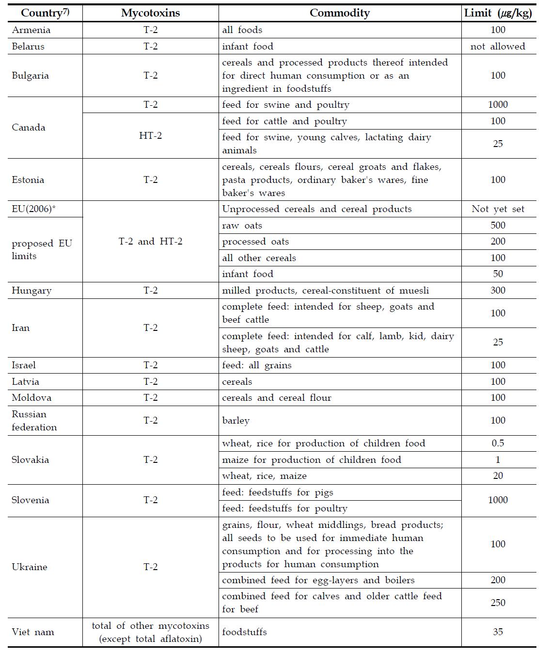 Maximum tolerated levels of trichothecenes mycotoxin for food and feed in several countries